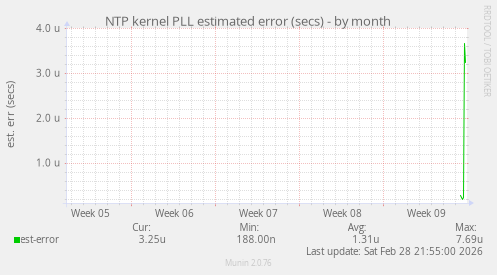 NTP kernel PLL estimated error (secs)