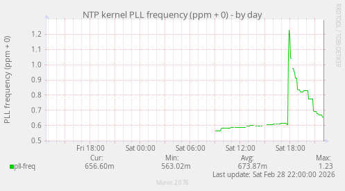 NTP kernel PLL frequency (ppm + 0)