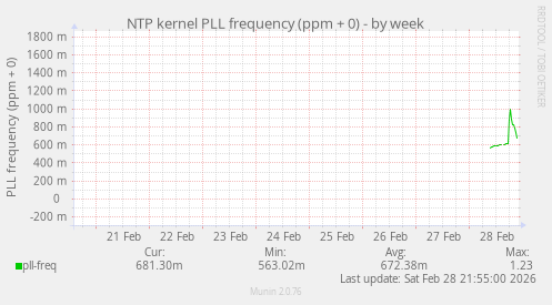 NTP kernel PLL frequency (ppm + 0)