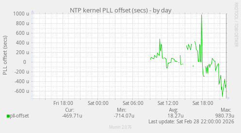 NTP kernel PLL offset (secs)