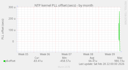 NTP kernel PLL offset (secs)