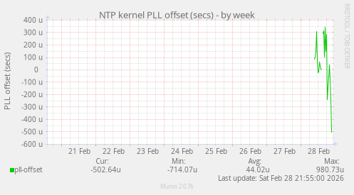 NTP kernel PLL offset (secs)
