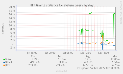 NTP timing statistics for system peer