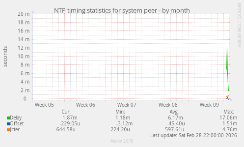 NTP timing statistics for system peer