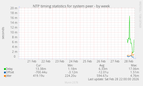 NTP timing statistics for system peer