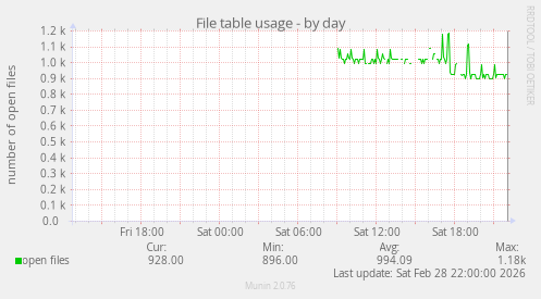 File table usage