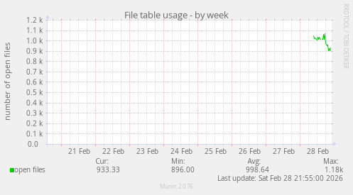 File table usage