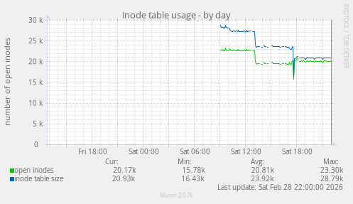 Inode table usage