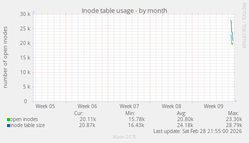 Inode table usage