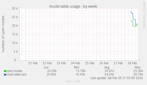 Inode table usage