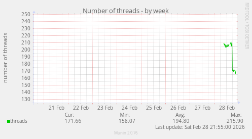 Number of threads