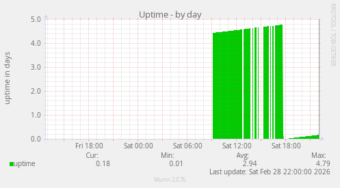 Uptime