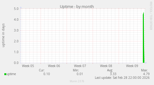 Uptime