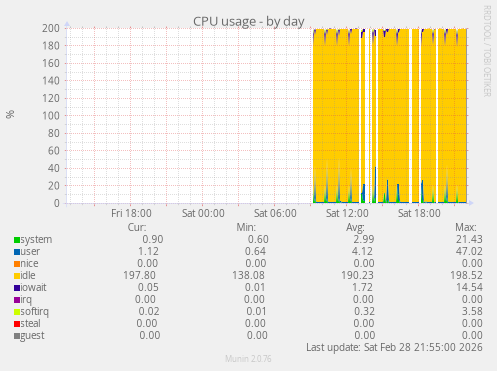 CPU usage