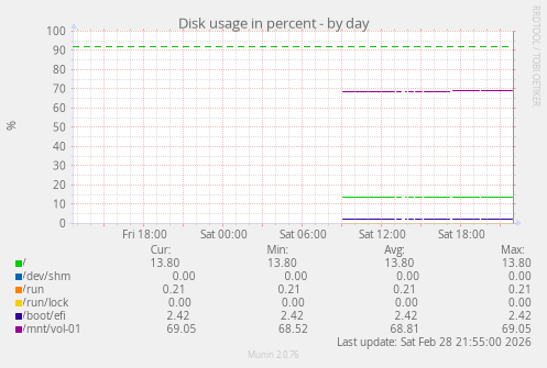 Disk usage in percent