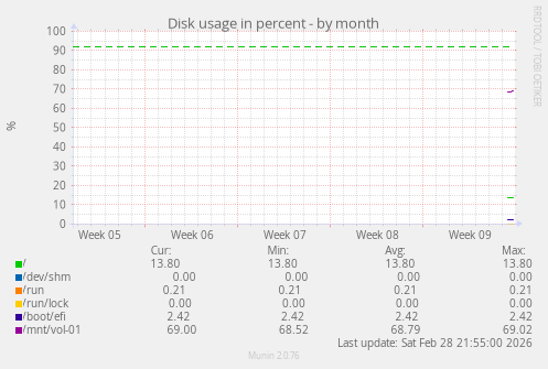 Disk usage in percent