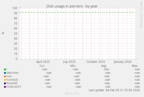 Disk usage in percent