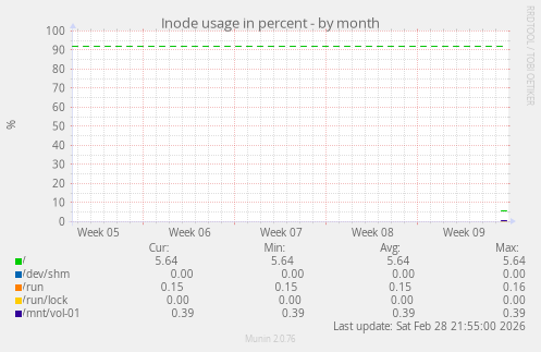 Inode usage in percent