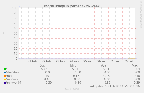 Inode usage in percent