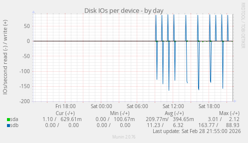 Disk IOs per device