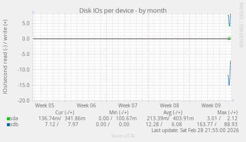 Disk IOs per device