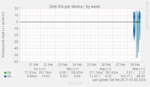 Disk IOs per device