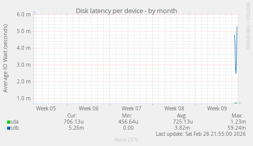 Disk latency per device