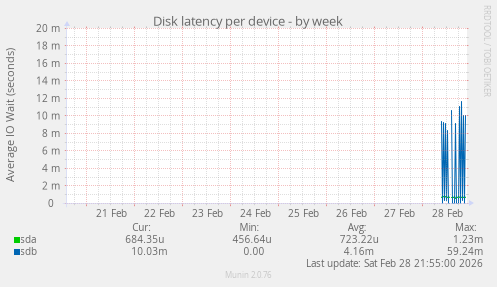 Disk latency per device