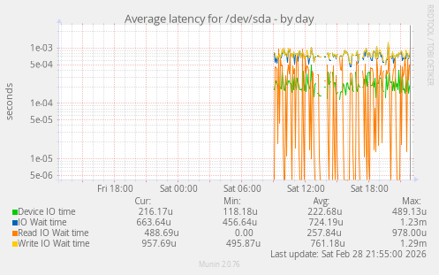 Average latency for /dev/sda