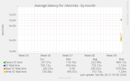 Average latency for /dev/sda