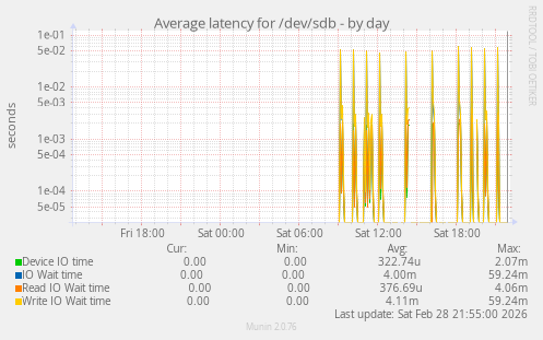 Average latency for /dev/sdb