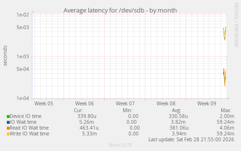 Average latency for /dev/sdb