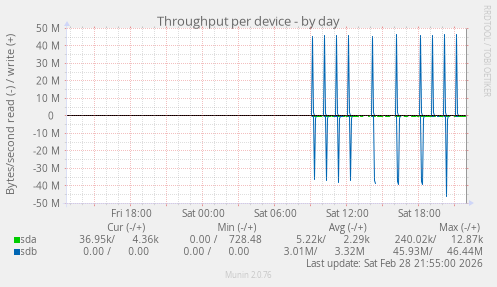 Throughput per device
