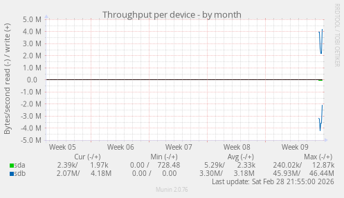 Throughput per device