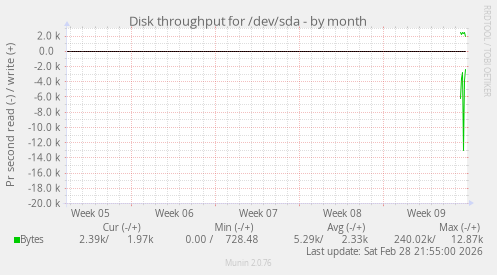 Disk throughput for /dev/sda