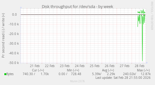 Disk throughput for /dev/sda