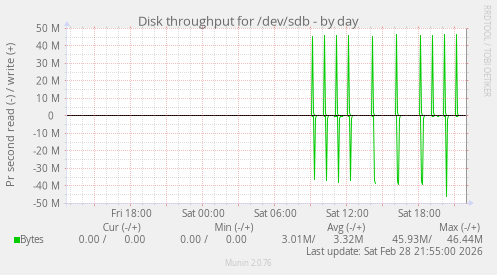 Disk throughput for /dev/sdb