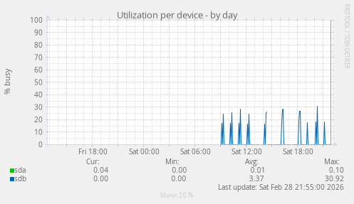 Utilization per device