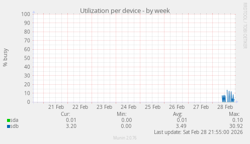 Utilization per device