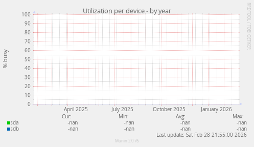 Utilization per device