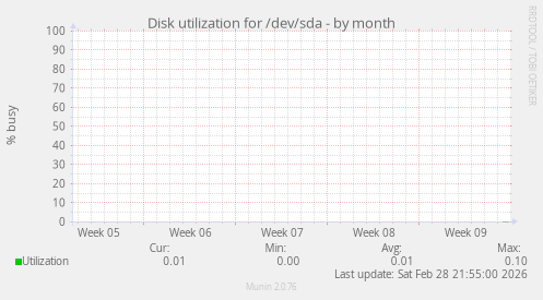 Disk utilization for /dev/sda