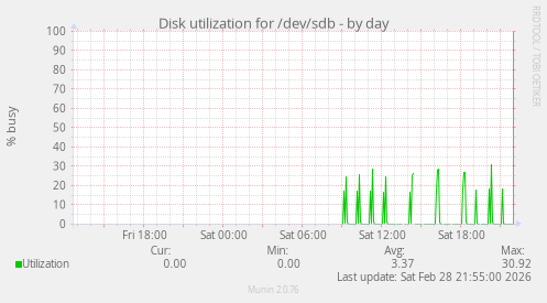 Disk utilization for /dev/sdb