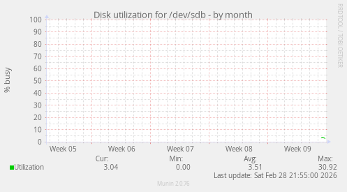 Disk utilization for /dev/sdb
