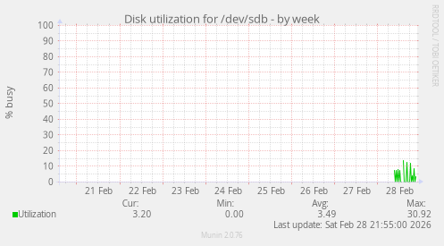 Disk utilization for /dev/sdb
