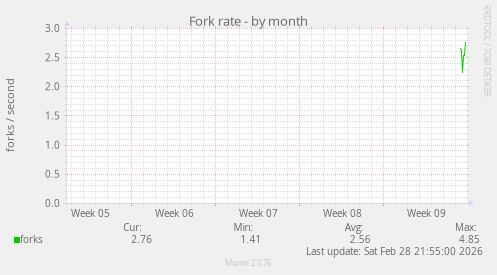 Fork rate