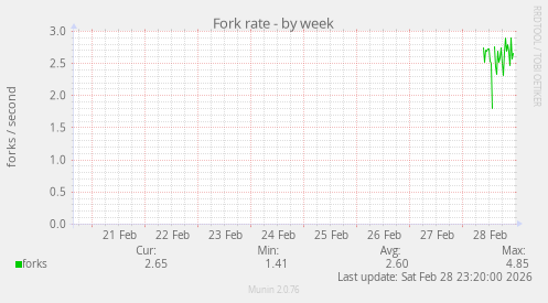 Fork rate