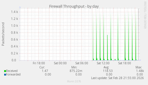 Firewall Throughput