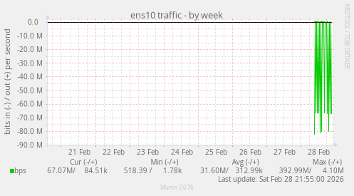 ens10 traffic