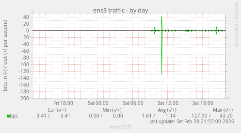 ens3 traffic