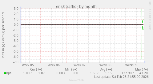 ens3 traffic